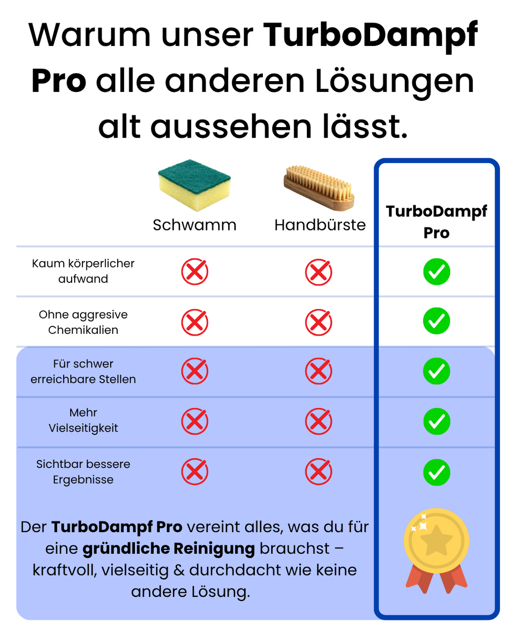 TurboDampf Pro | Handdampfreiniger